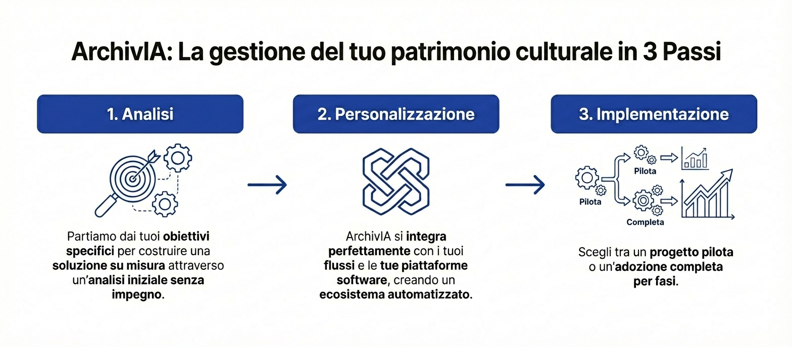 Archivia - Intelligenza Artificiale per il patrimonio culturale