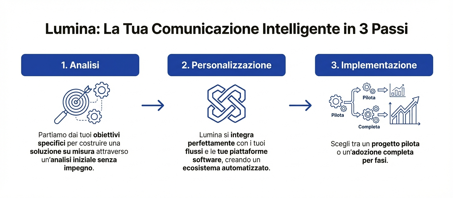 Lumina - La piattaforma di nuova generazione